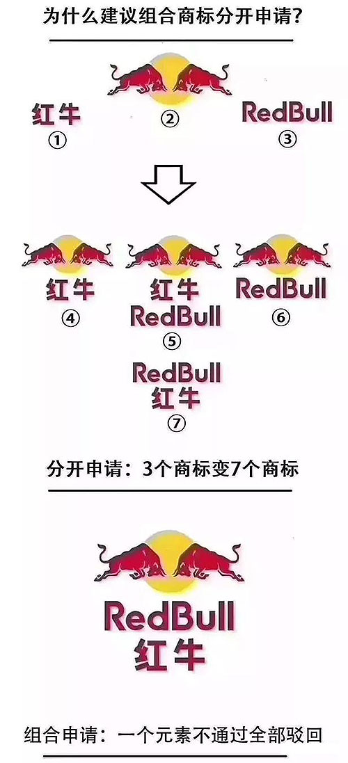 红牛商标组合示例：商标注册最好各元素分开注册，多类注册！